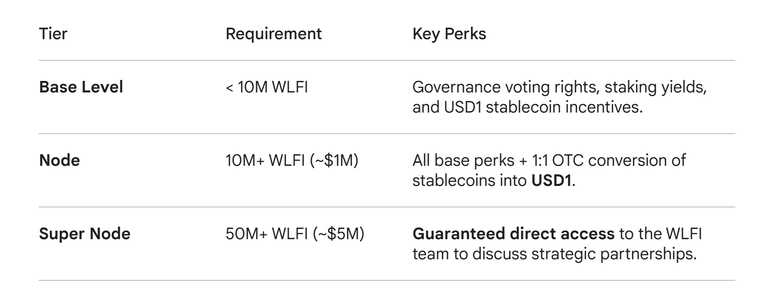 Pay-to-Play or Protocol Growth? World Liberty Financial Unveils "Super Node" Access