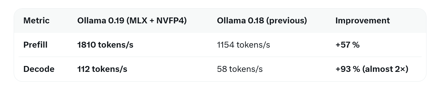 On an M5 Max, using the new Qwen3.5-35B-A3B model quantized with NVIDIA’s NVFP4 format