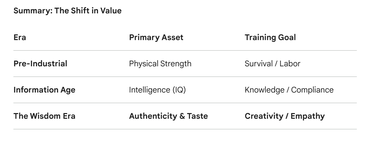 The Dawn of the Wisdom Era: Why Your Intelligence is No Longer Enough