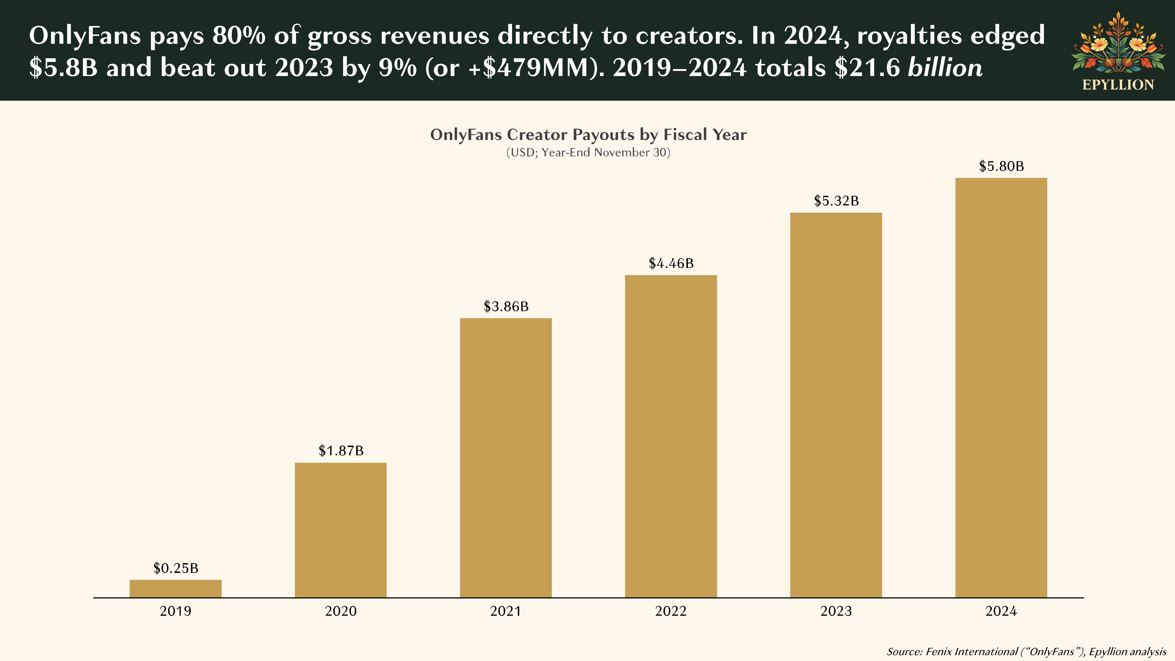 OnlyFans 2024 Financial Report: Still the Creator-Friendly Giant, But Growth Slows