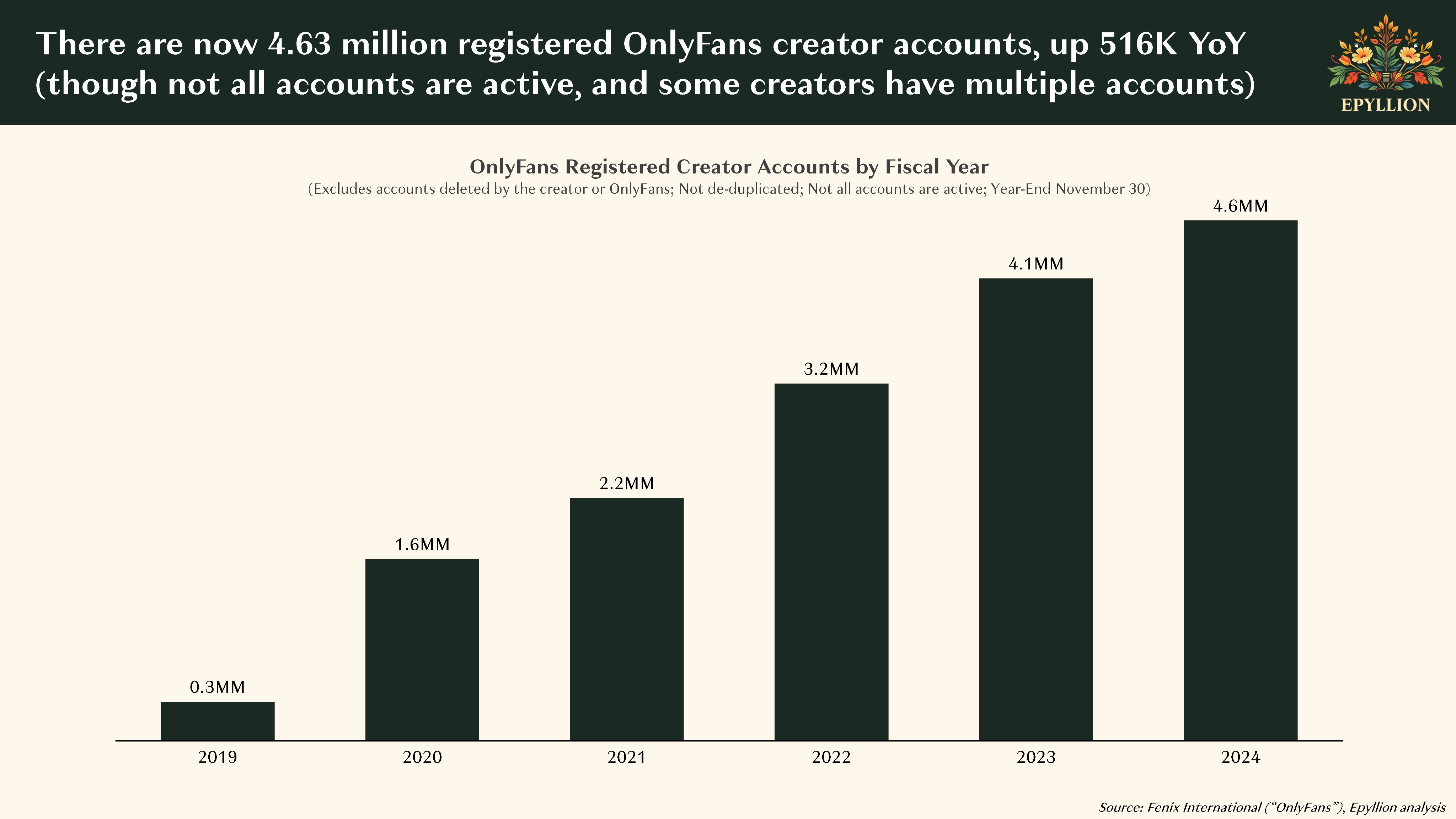 OnlyFans 2024 Financial Report: Still the Creator-Friendly Giant, But Growth Slows