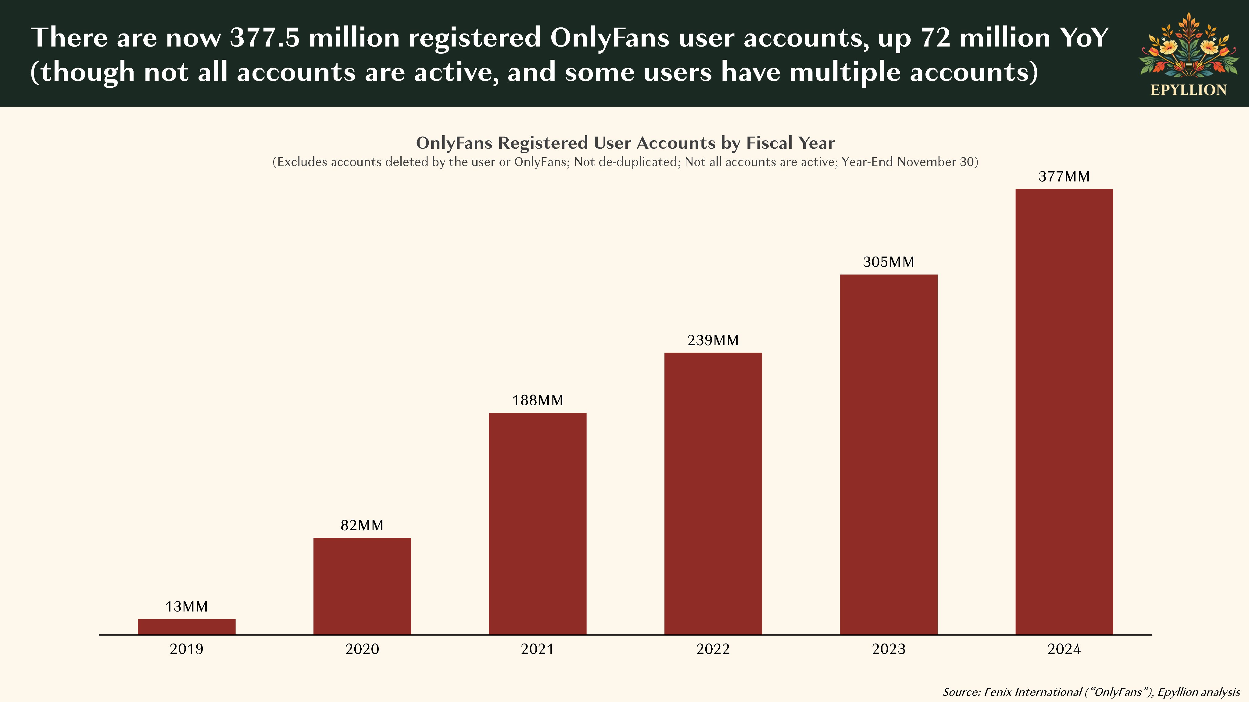 OnlyFans 2024 Financial Report: Still the Creator-Friendly Giant, But Growth Slows