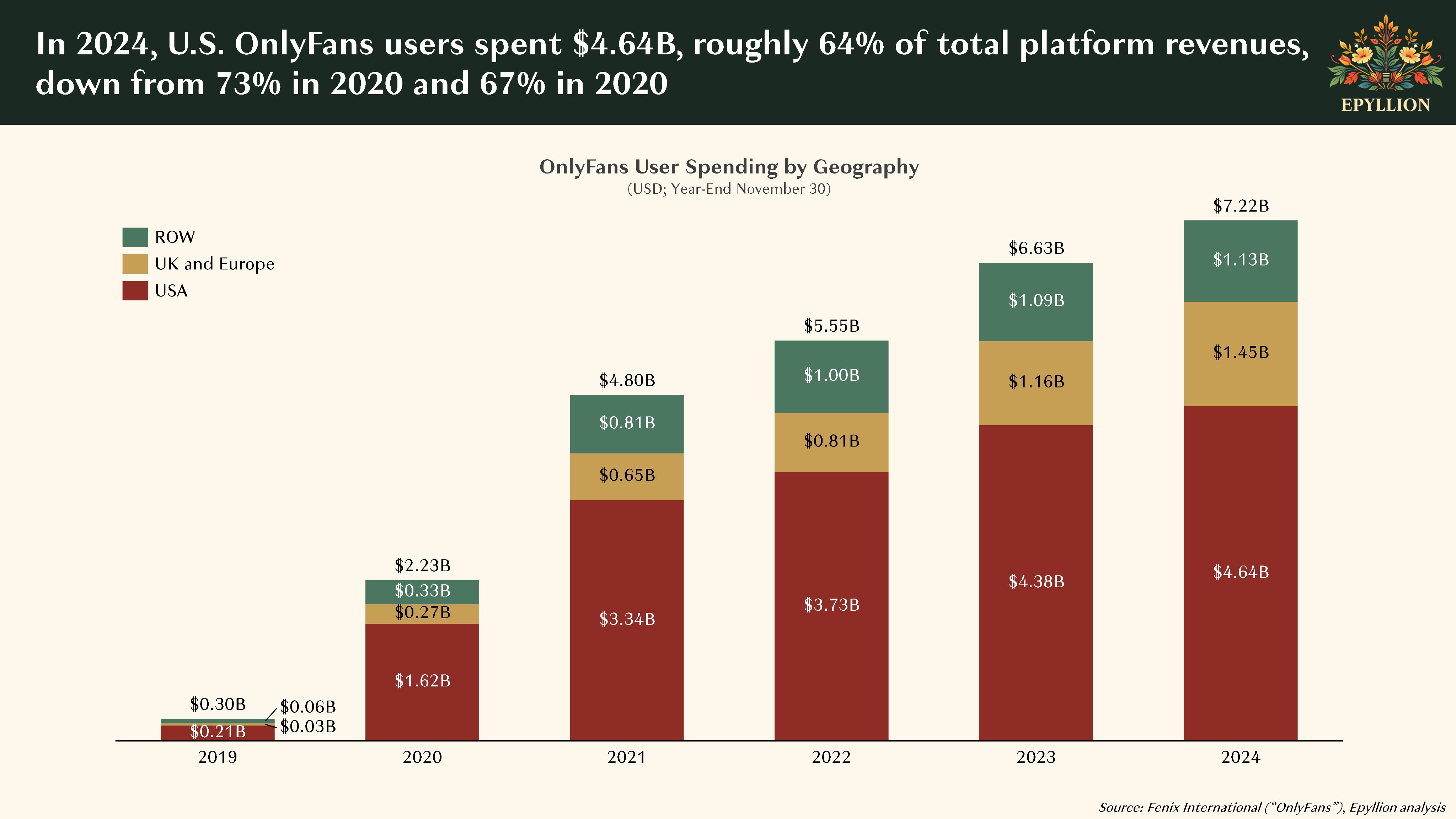 OnlyFans 2024 Financial Report: Still the Creator-Friendly Giant, But Growth Slows