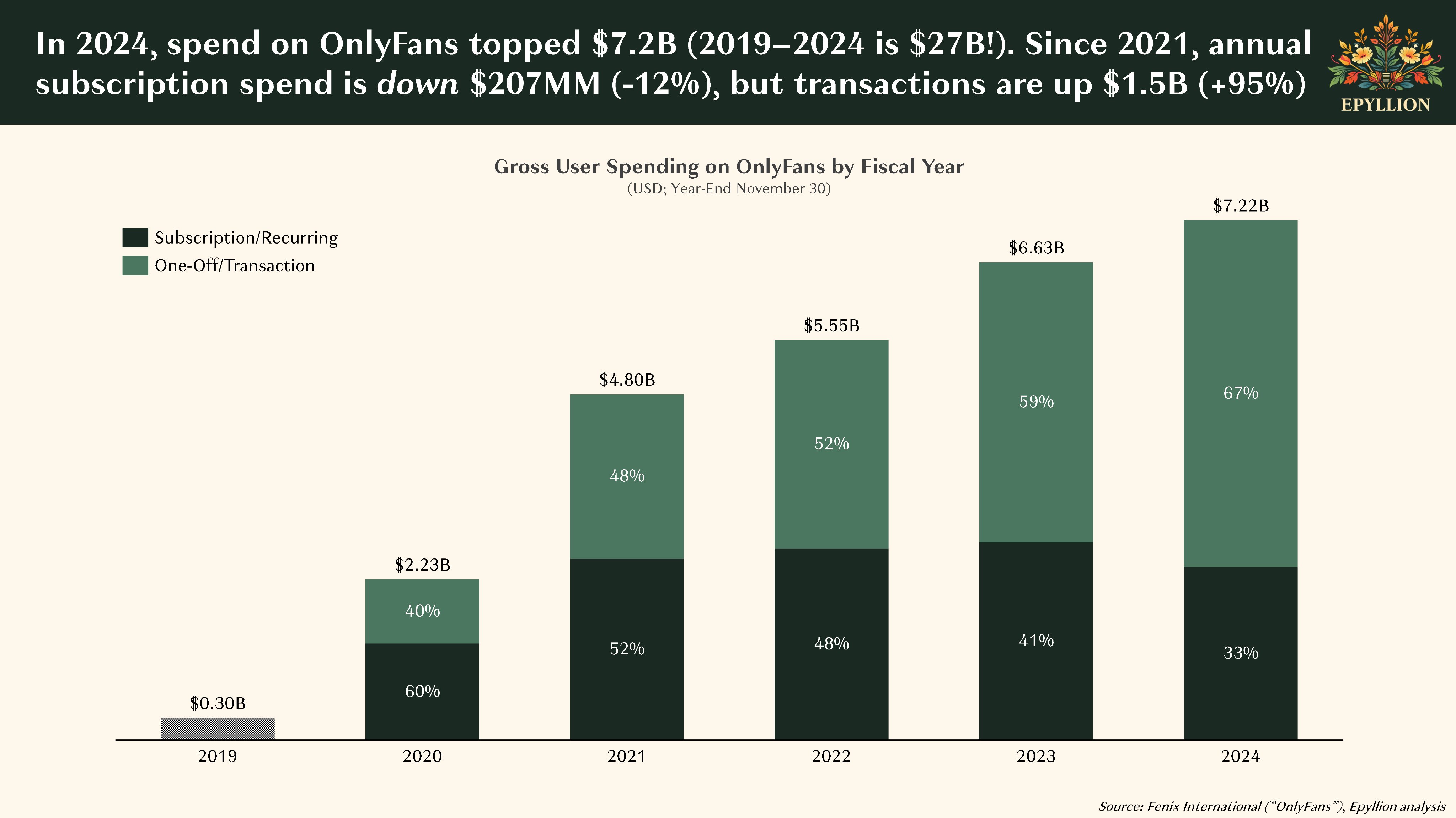 OnlyFans 2024 Financial Report: Still the Creator-Friendly Giant, But Growth Slows