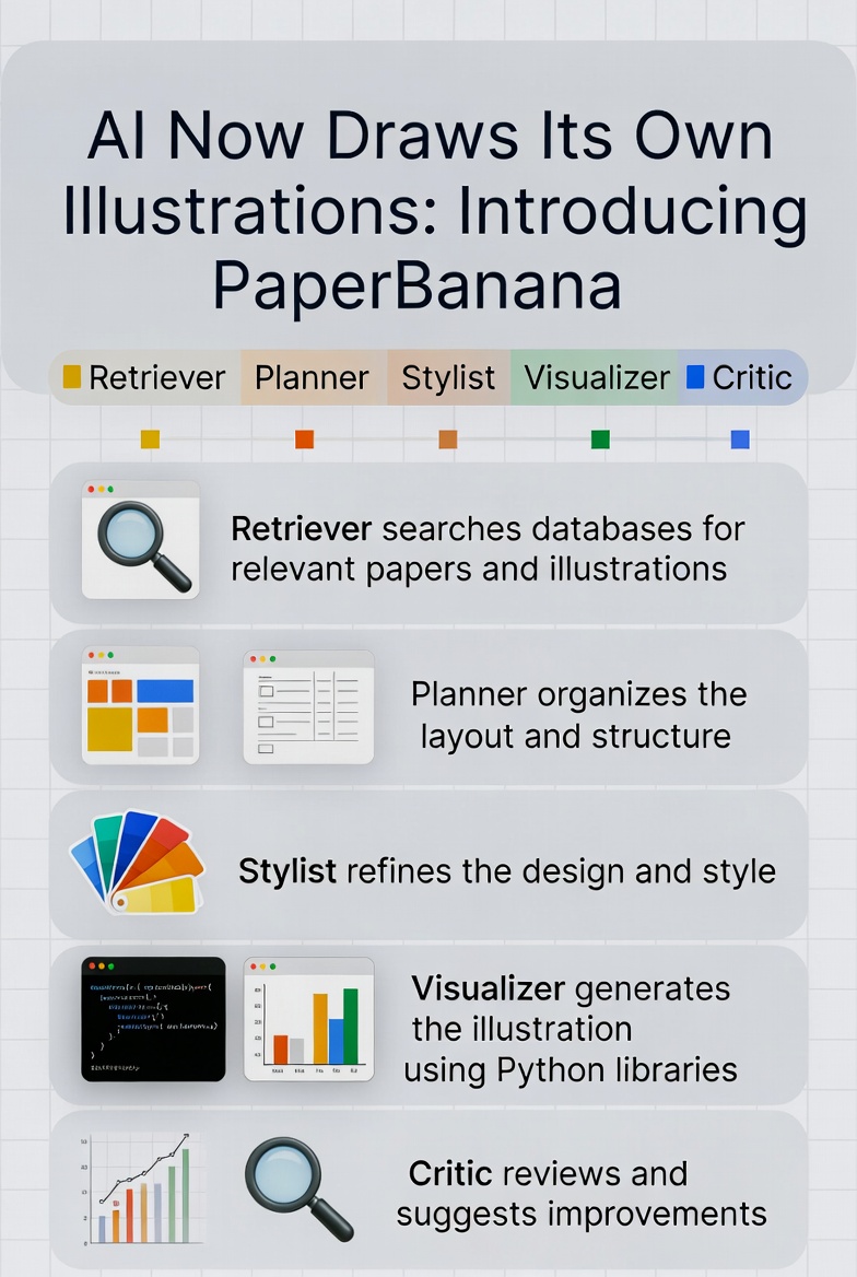AI Now Draws Its Own Illustrations: Introducing PaperBanana