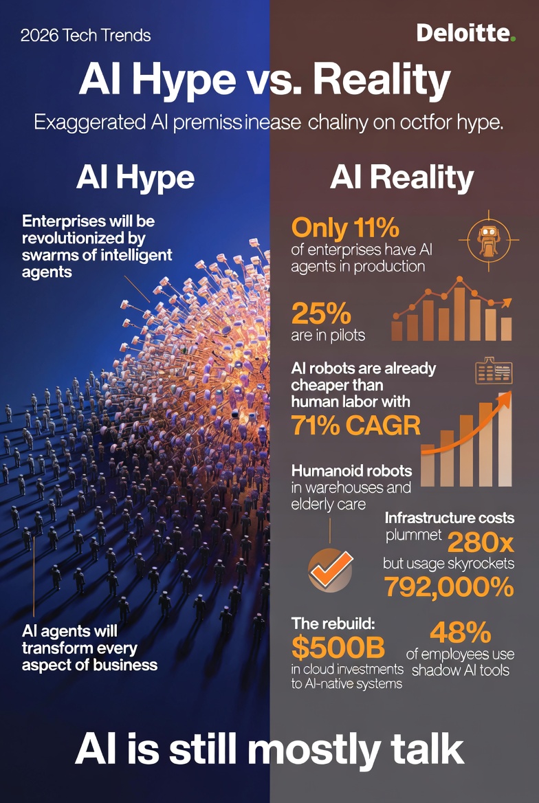 AI Hype vs. Reality: Deloitte's Tech Trends 2026 Exposes the Gap Between Talk and Deployment