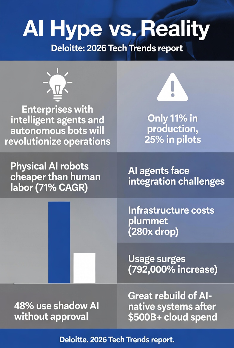AI Hype vs. Reality: Deloitte's Tech Trends 2026 Exposes the Gap Between Talk and Deployment