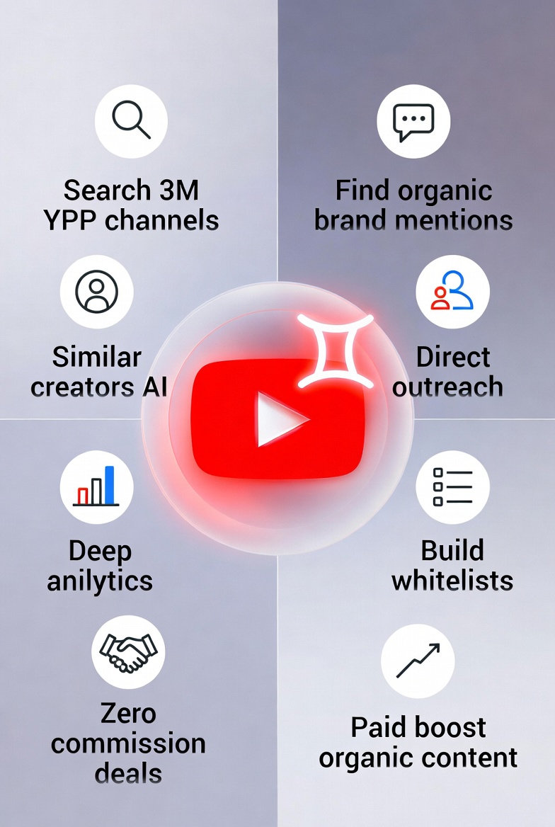 YouTube Finally Launches Gemini-Powered Creator Partnerships: 3 Million Creators, Zero Commission, All Inside Google Ads