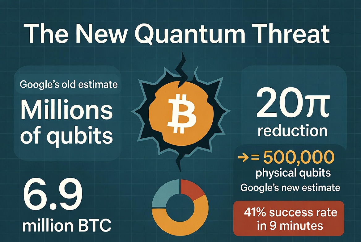 Google’s Wake-Up Call: Quantum Computers Could Crack Bitcoin With 20x Fewer Resources Than Anyone Thought