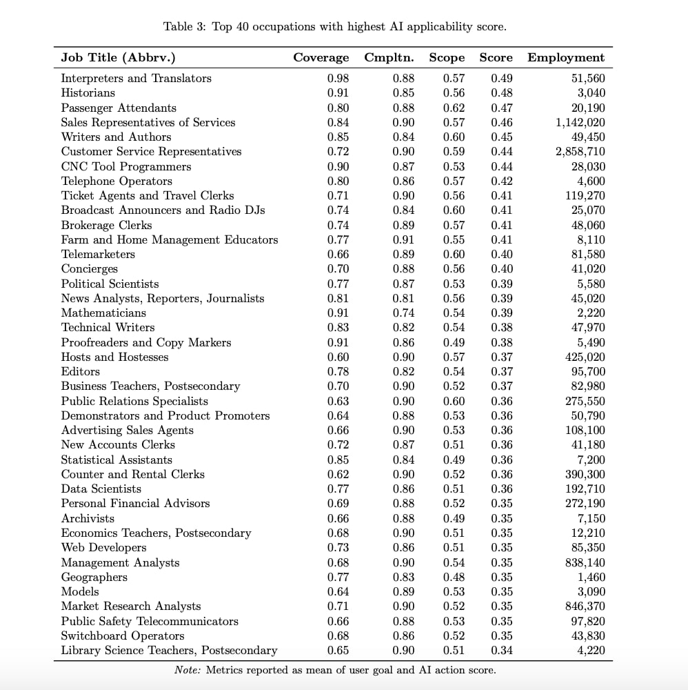 Microsoft Unveils 40 Jobs at Risk of Disappearance Due to AI Threat
