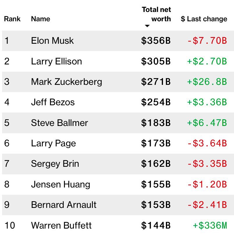 Mark Zuckerberg Gains  Billion in a Single Day, Outpacing H&M’s Valuation