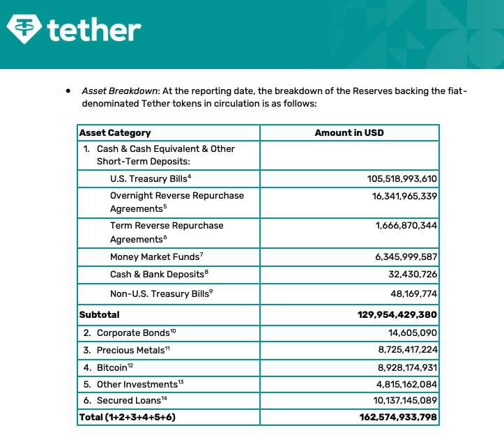Tether Rakes in .9 Billion in Q2 2025, Emerges as Major U.S. Treasury Holder