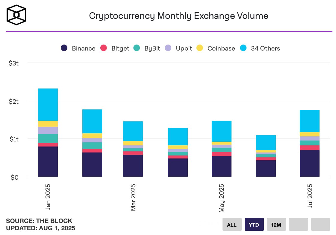 Crypto Exchange Trading Volume Hits Record <img.71 Trillion in July