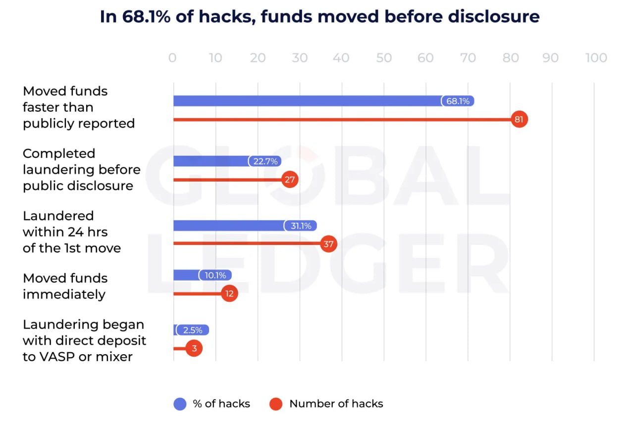 Crypto Industry Faces Major Issue: Speed of Fund Withdrawals by Hackers, Says Global Ledger Report