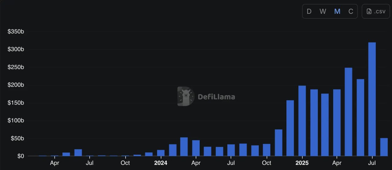 Hyperliquid Shatters Records with 9 Billion Trading Volume in July