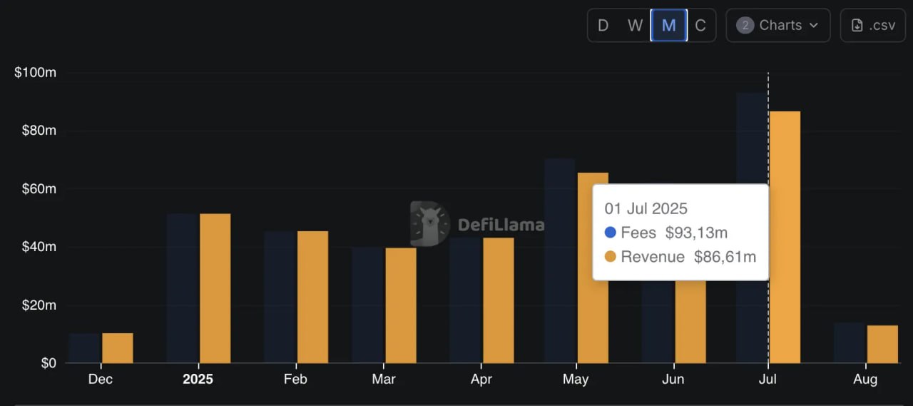 Hyperliquid Shatters Records with 9 Billion Trading Volume in July