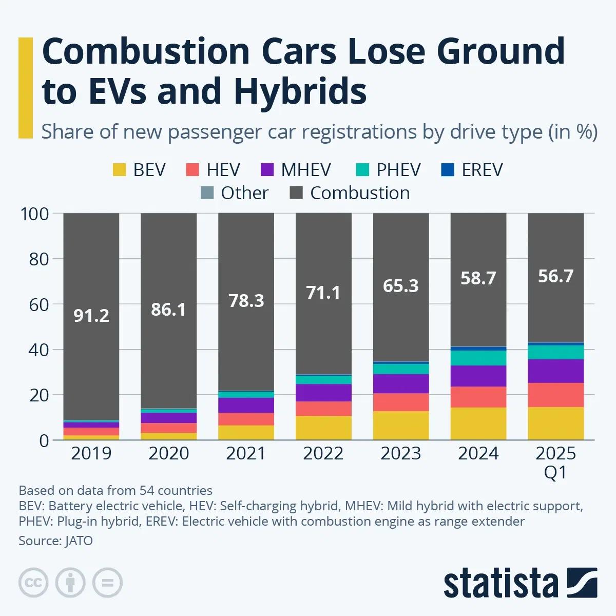 Electric Vehicle Adoption Accelerates Globally as Buyers Shift to BEVs and Hybrids