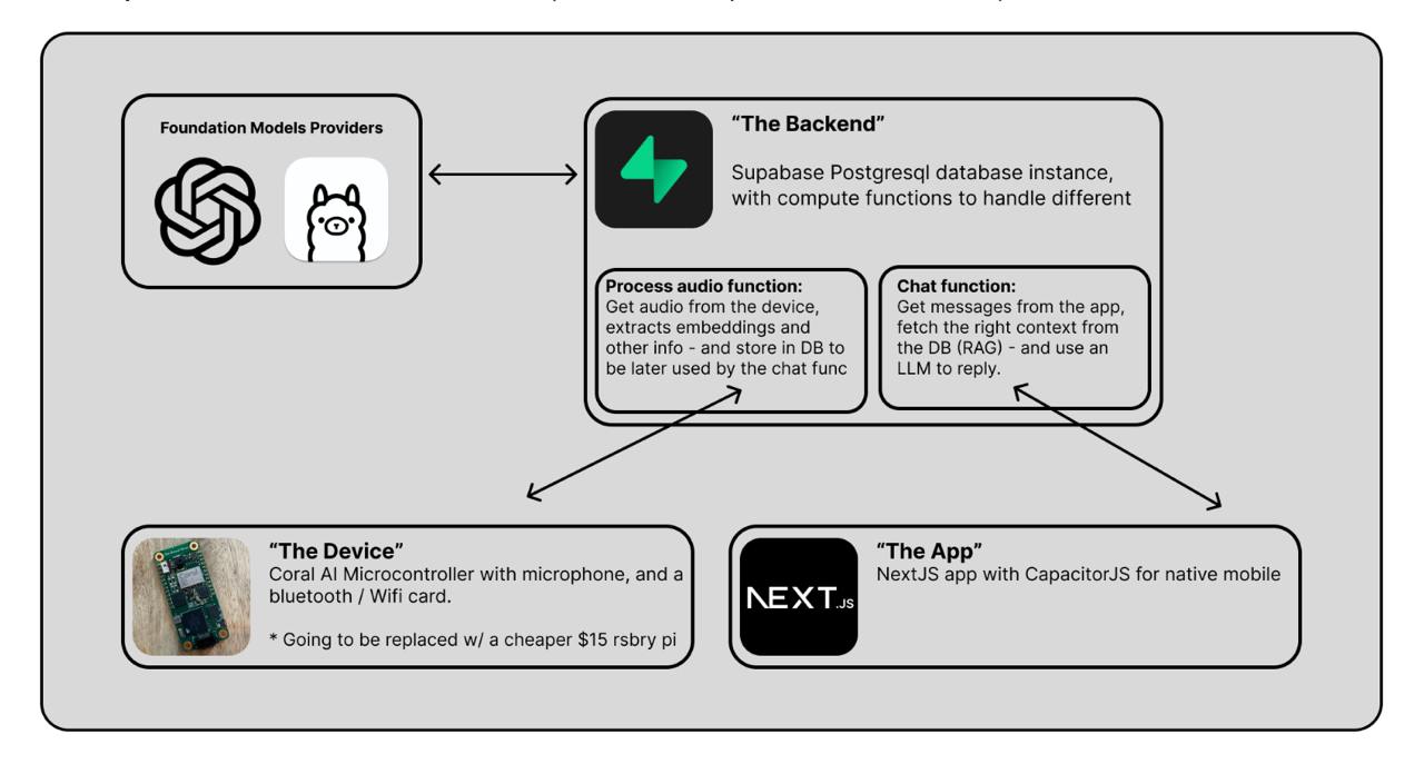 ADeus: Your Open-Source AI Assistant on a Wearable Device!