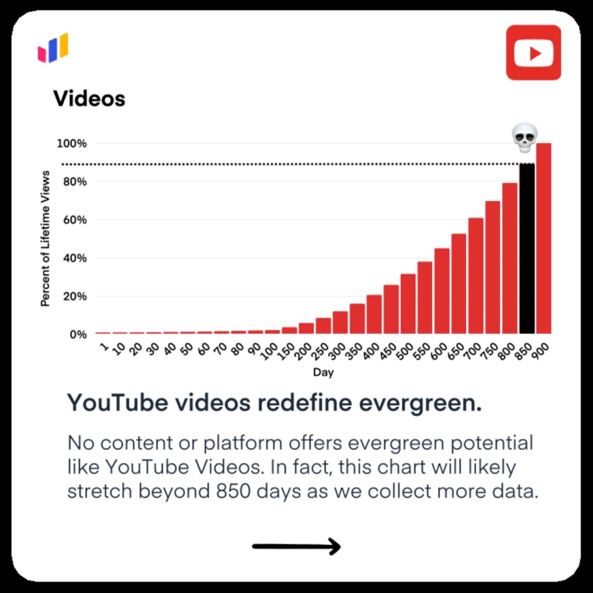 Measure Studio Analyzes Lifespan of Long-Form Content and Shorts on YouTube