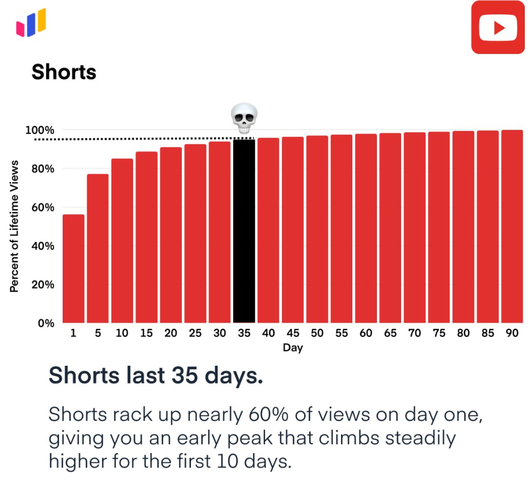 Measure Studio Analyzes Lifespan of Long-Form Content and Shorts on YouTube
