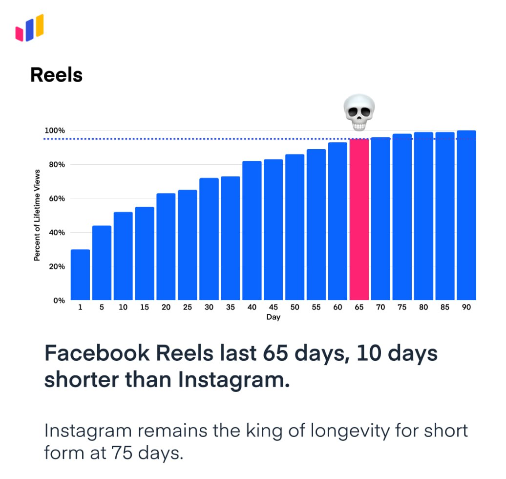 Measure Studio Analyzes Lifespan of Long-Form Content and Shorts on YouTube