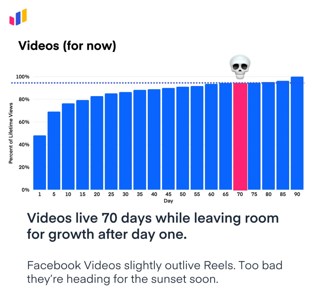Measure Studio Analyzes Lifespan of Long-Form Content and Shorts on YouTube
