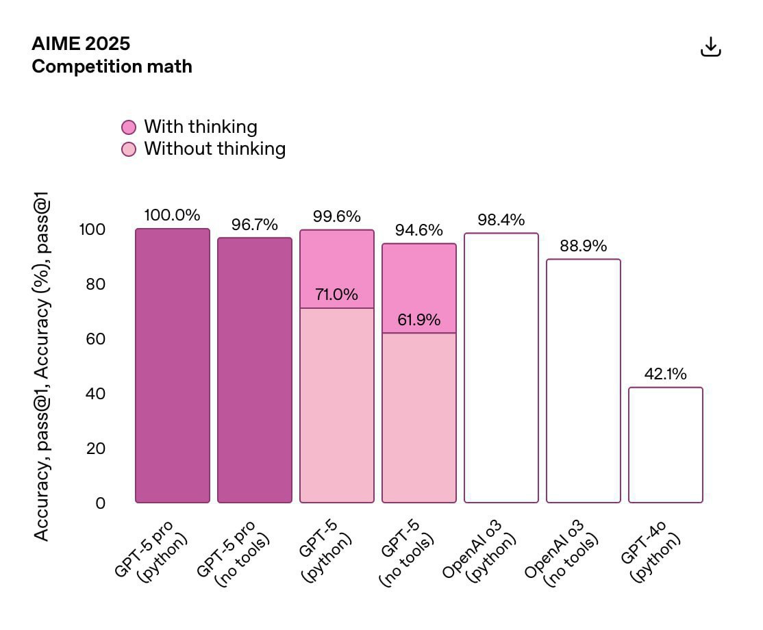 Free GPT-5 Is Here: OpenAI Unveils Its Smartest AI Yet, Redefining the Future of Intelligence