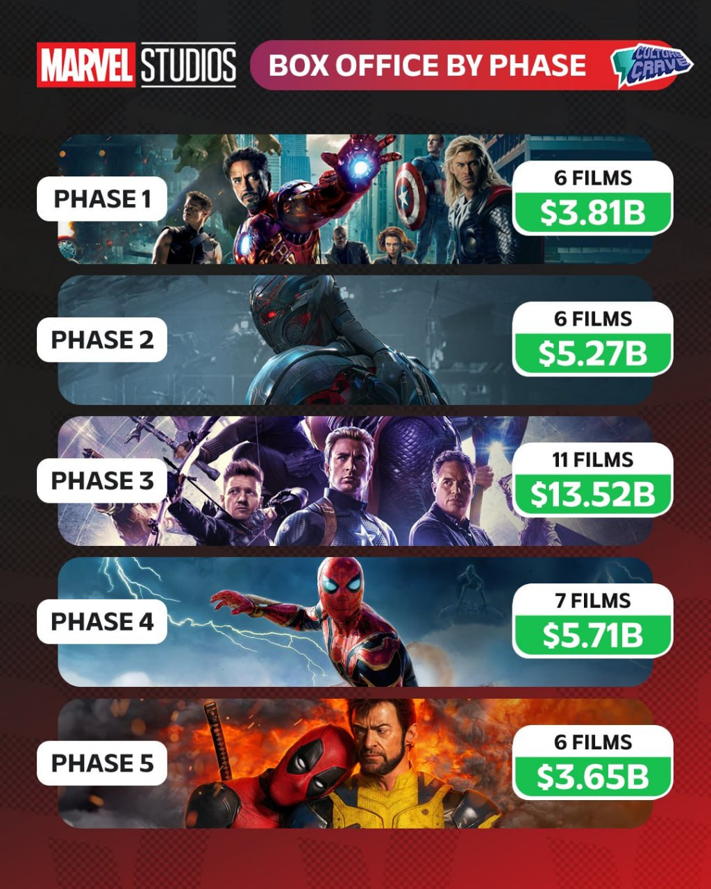 The Decline of the Marvel Cinematic Universe at the Box Office: Phase 5 Marks a Historic Low