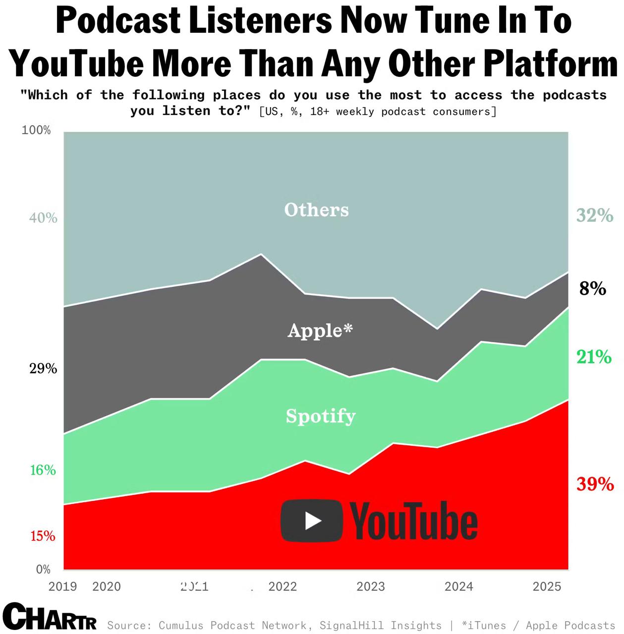 YouTube Emerges as the Leading Platform for Podcasts: A Surprising Shift in Listener Habits