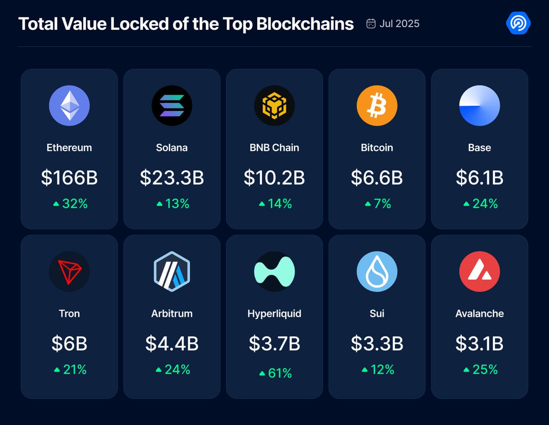 DeFi Applications Hit Record 0 Billion TVL, Driven by RWA Growth, Says DappRadar