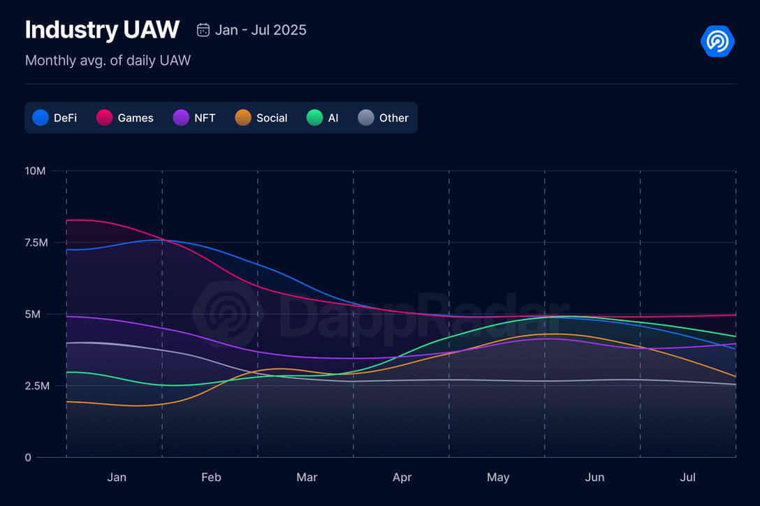 DeFi Applications Hit Record 0 Billion TVL, Driven by RWA Growth, Says DappRadar