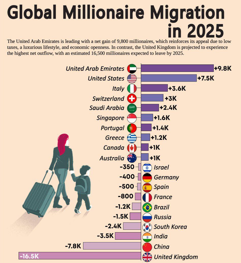 Global Millionaire Migration Hits Unprecedented Levels in 2025