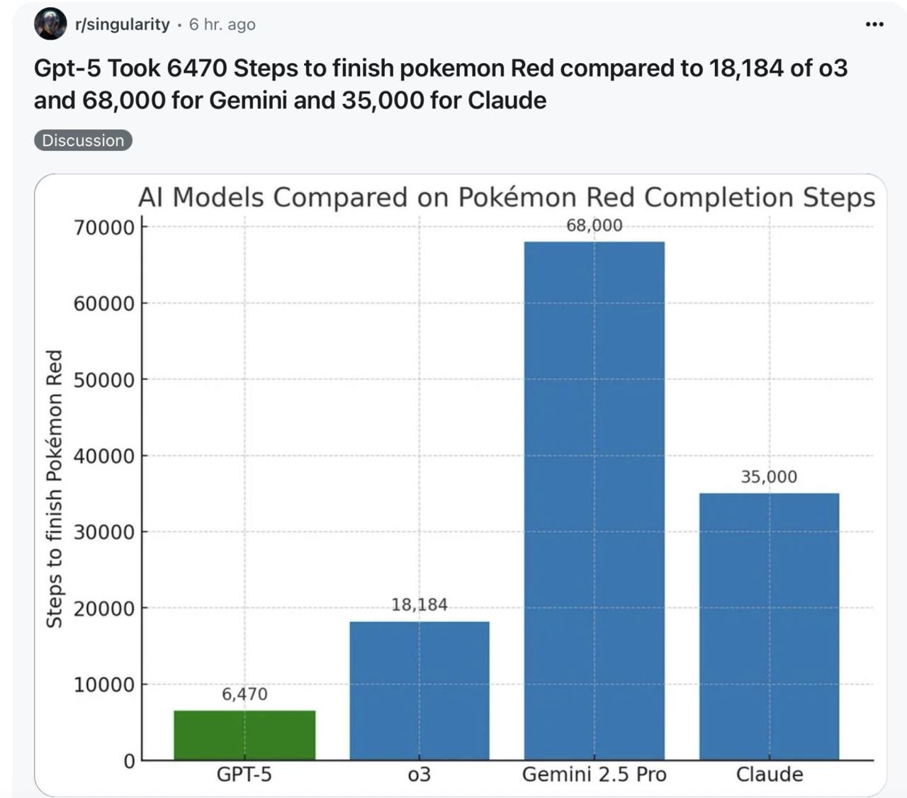 Who Beats Pokémon Red the Fastest? AI Models Face Off