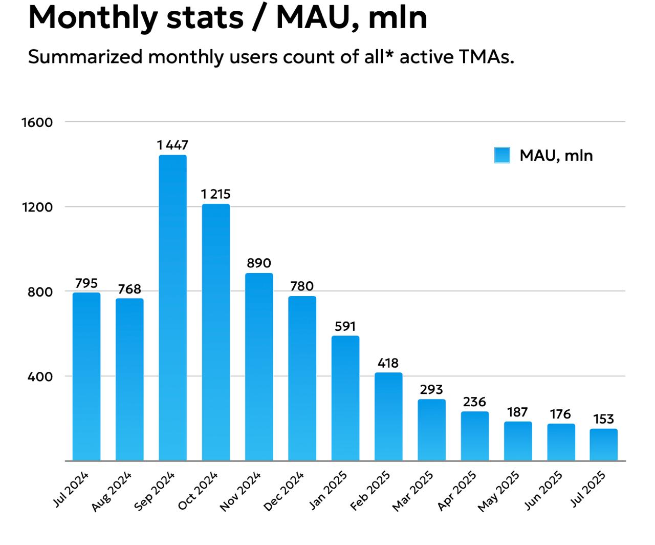Telegram Mini-Apps: A Year of Hype Fades into Decline