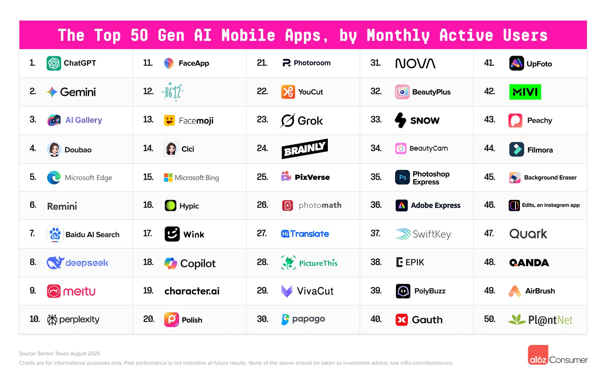 Andreessen Horowitz Releases Fifth Top 100 AI Apps Ranking