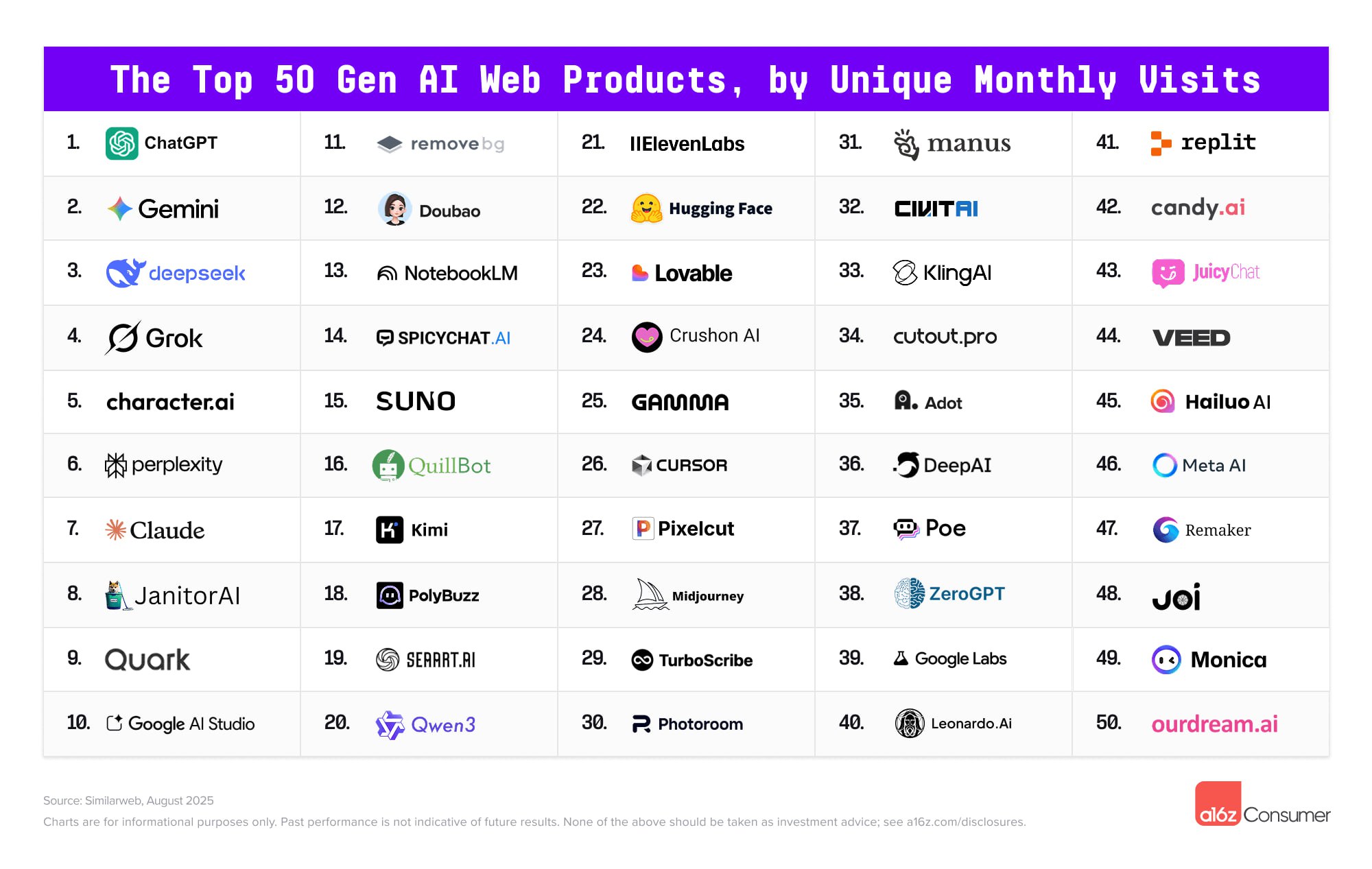 Andreessen Horowitz Releases Fifth Top 100 AI Apps Ranking