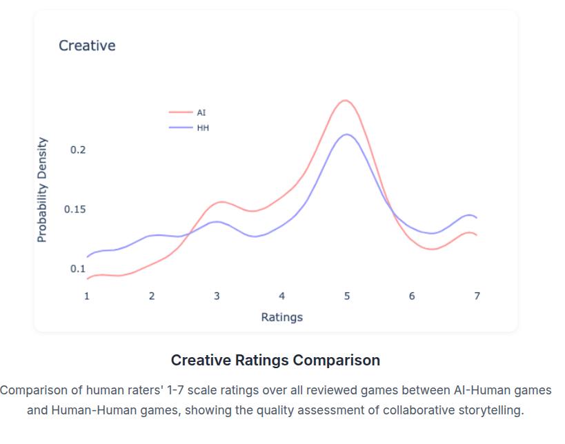 New Study Reveals Human Texts Outshine AI in Semantic Novelty