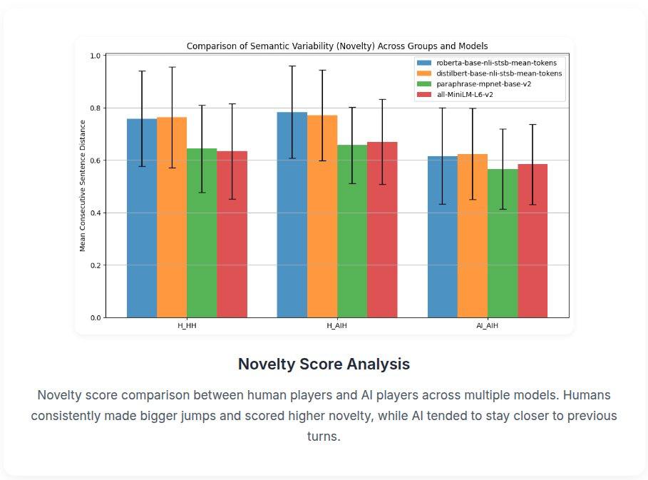 New Study Reveals Human Texts Outshine AI in Semantic Novelty