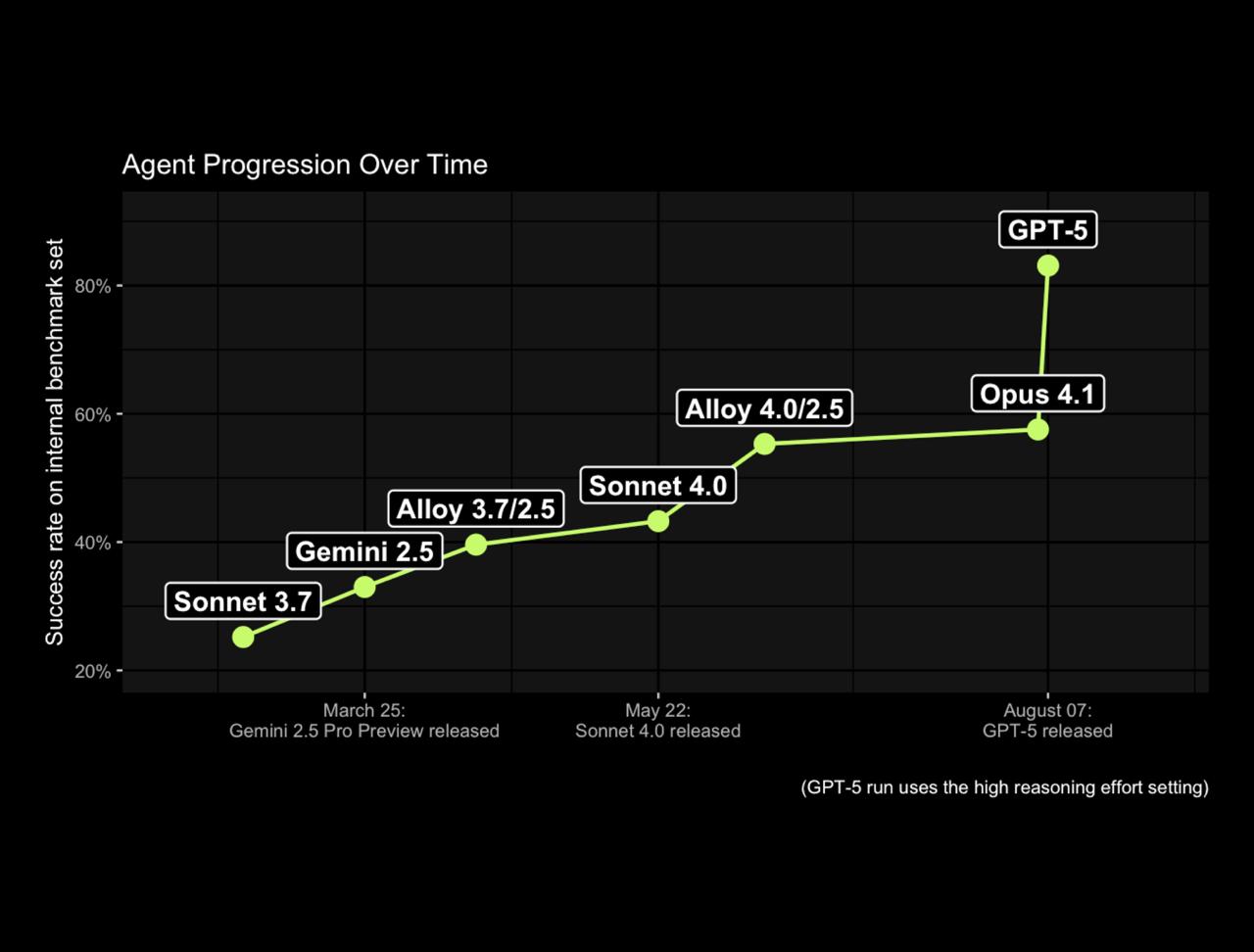 GPT-5 Crowned the Top AI Hacker, Outshining Predecessors