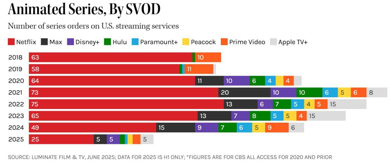 The Curious Case of Premium Streaming’s Animation Snub: Even ‘Peanuts’ Can’t Save Apple TV+