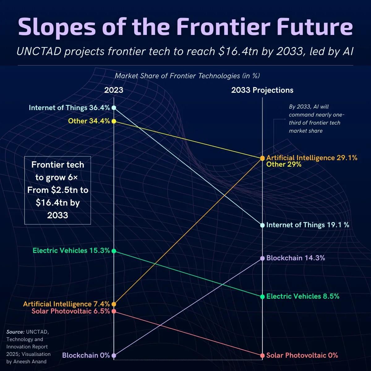 The Tech Frontier: A Massive Leap Ahead