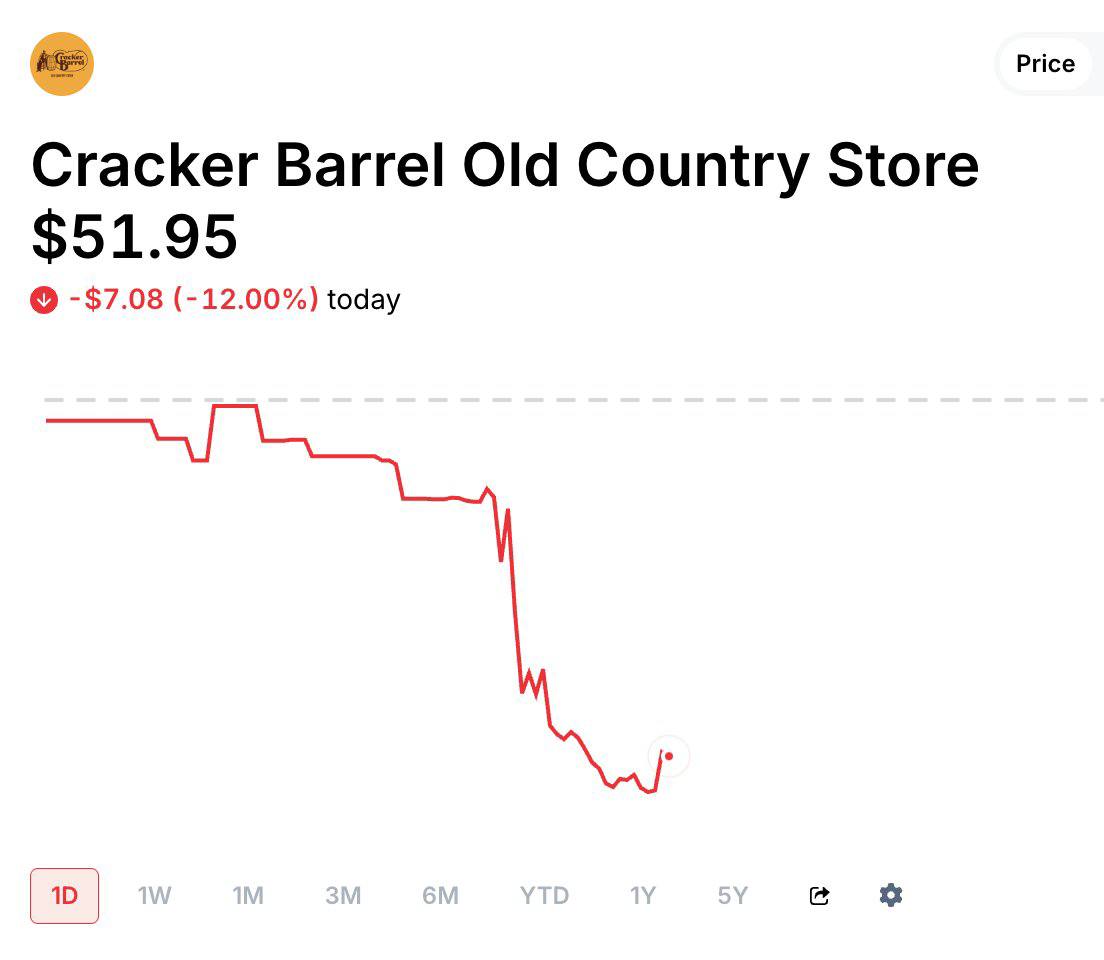 The Month’s Most Disastrous Rebrand: Cracker Barrel’s Logo Overhaul Backfires Spectacularly