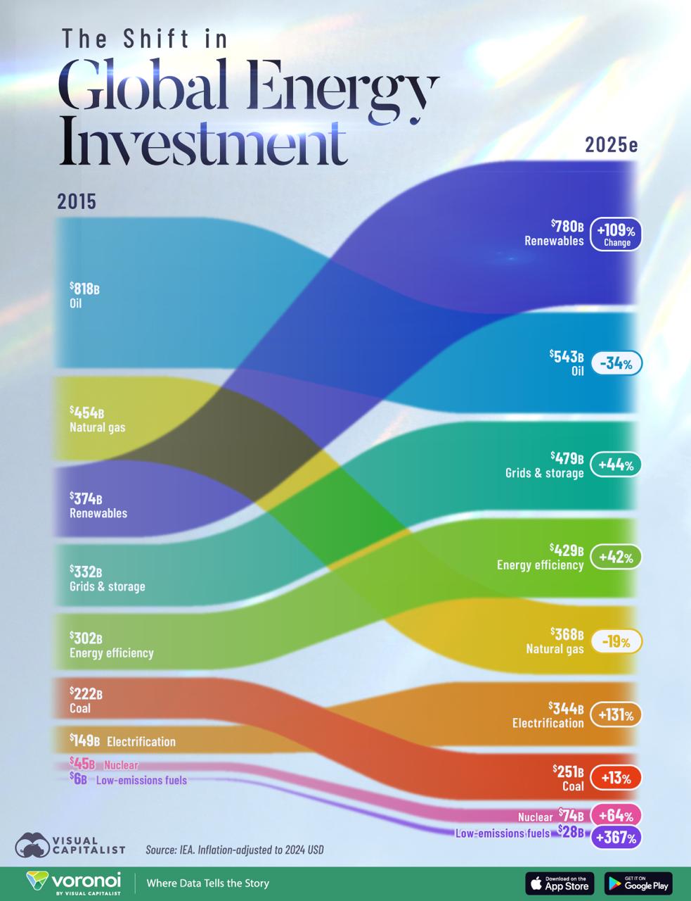 Investment Flows Are Shifting Gears: Renewables Set to Eclipse Fossil Fuels in 2025
