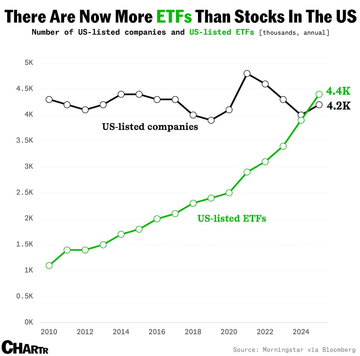 ETFs Evolved from Simple Tools to a Complex Market of Choices