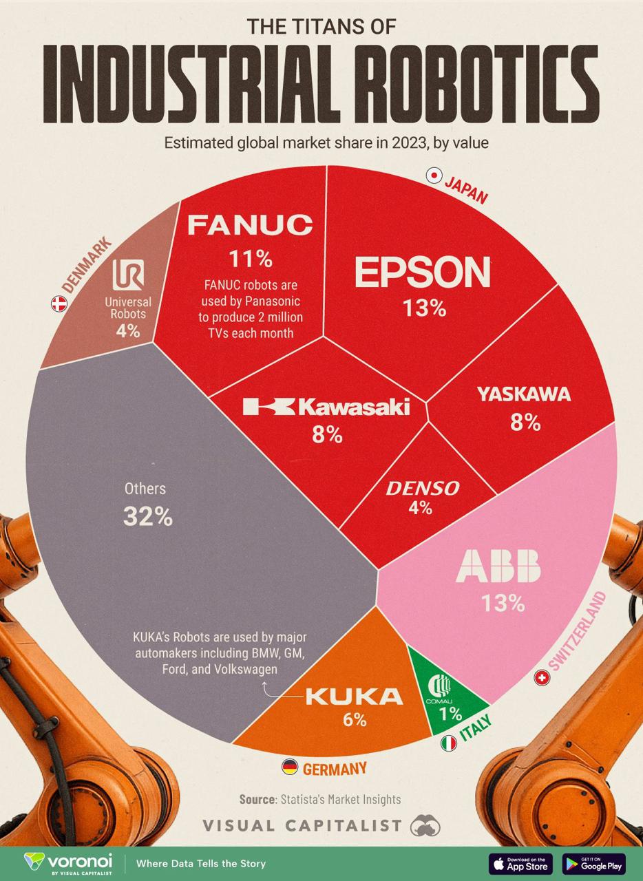 Global Industrial Robotics Market Soars to .2 Billion in 2025 - But Is It Peanuts?