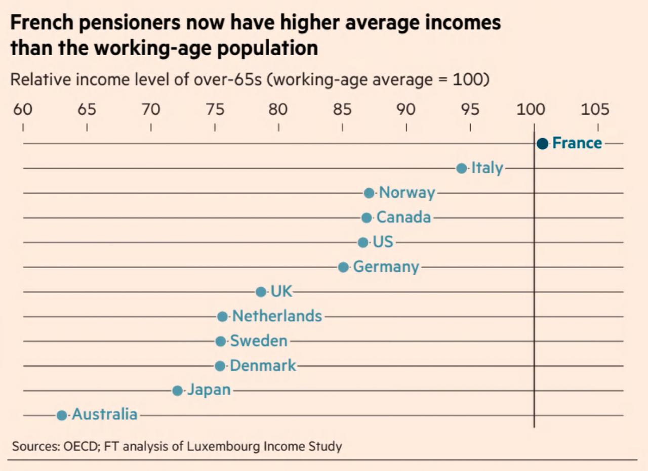 Pensioner Spending Sparks Financial Crisis in France and Britain