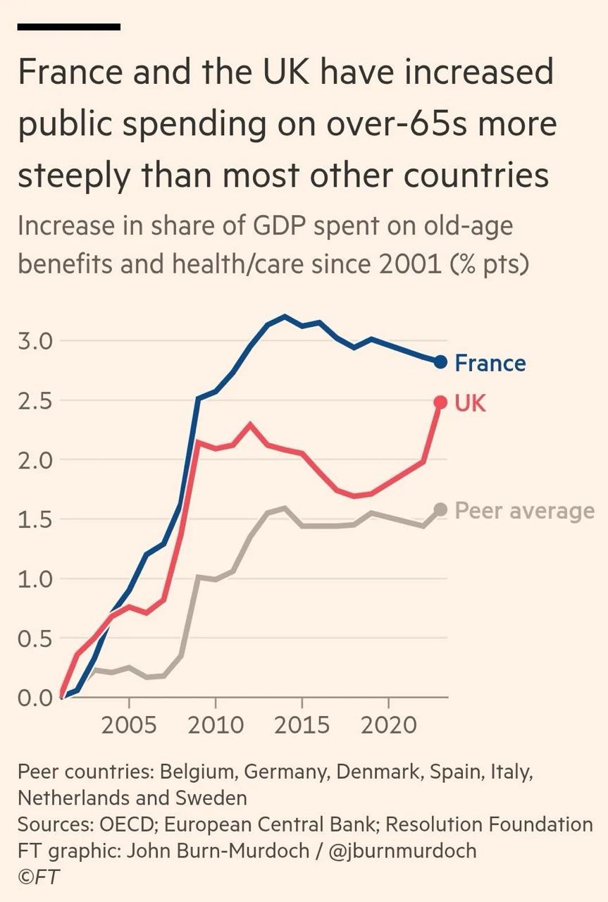 Pensioner Spending Sparks Financial Crisis in France and Britain
