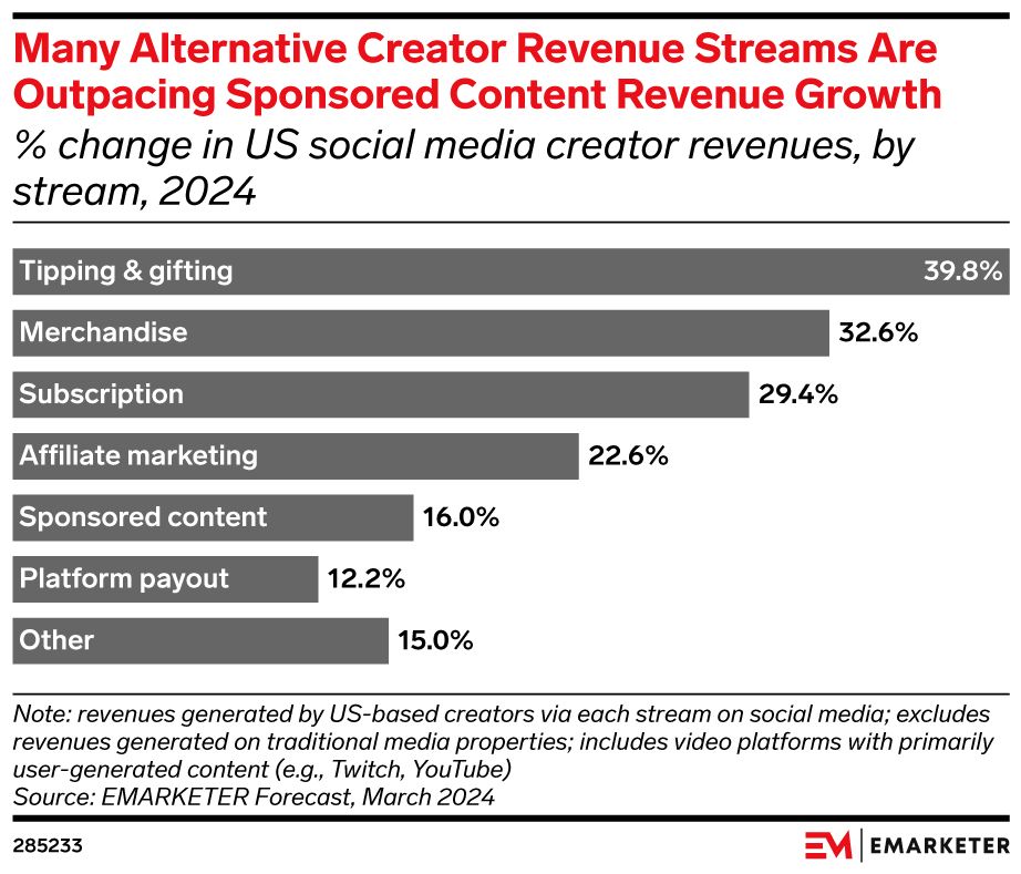 The Evolution of Creator Income Streams as the Industry Matures