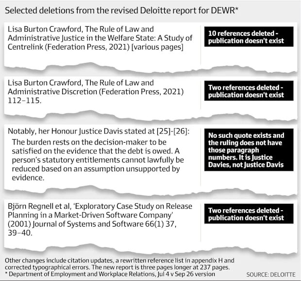 Deloitte Refunds Australian Government 0K for Error-Riddled AI-Generated Report