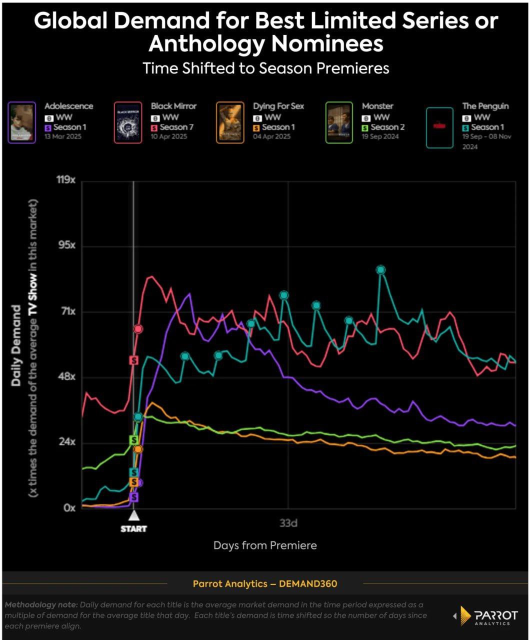 Global Demand Surges for Awards Season's Hottest Titles: Netflix's 'Adolescence' Leads the Pack